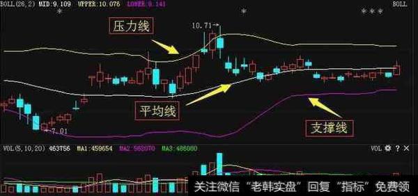 如何利用BOLL指标捕捉<a href='/gupiaorumen/289291.html'>主升浪</a>?