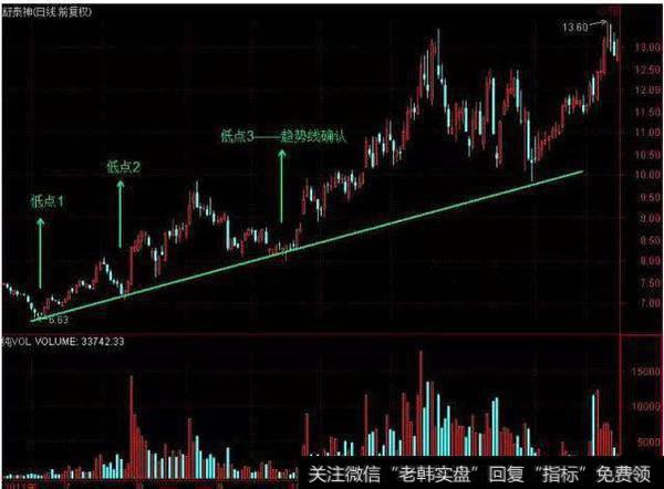 你不懂的趋势线，是庄家牛散们抓<a href='/panzheng/104252.html'>牛股涨停</a>板最强的武器