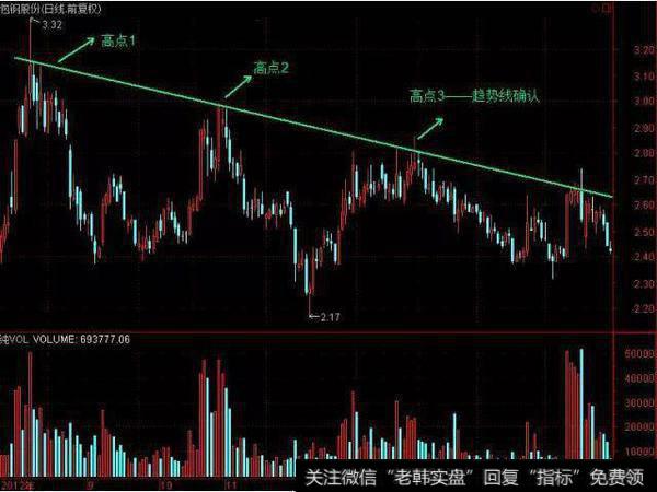 你不懂的趋势线，是庄家牛散们抓牛股涨停板最强的武器