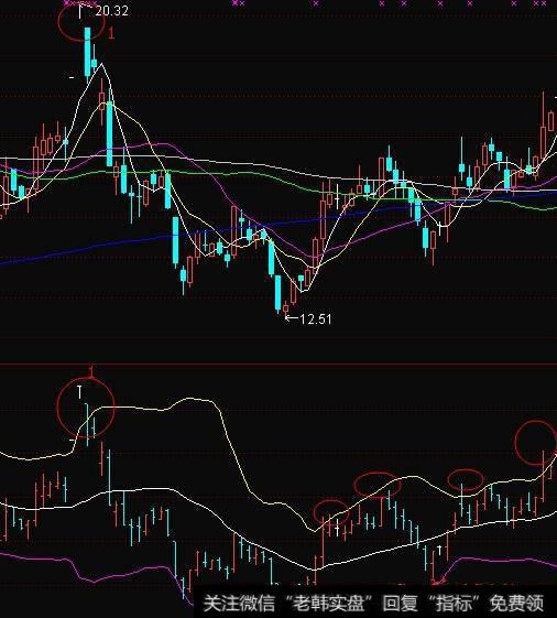 BOLL指标的基本原理