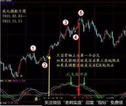 MACD零轴上方