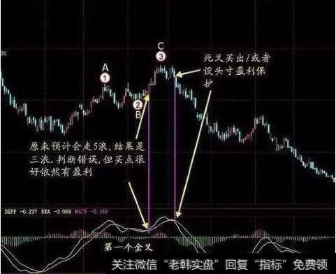 MACD实战0轴线上方金叉买入法