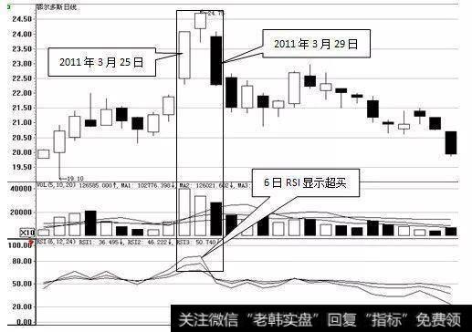 RSI值大于80，超买