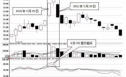 RSI指标使用技巧之RSI指标超买和超卖