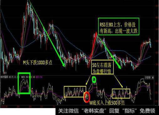 如何根据RSI取值的大小判断行情？