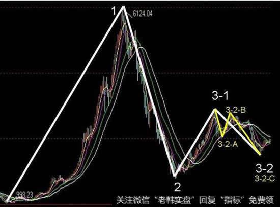 波浪理论学习，如何运用波浪理论？