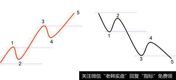 推动浪形态