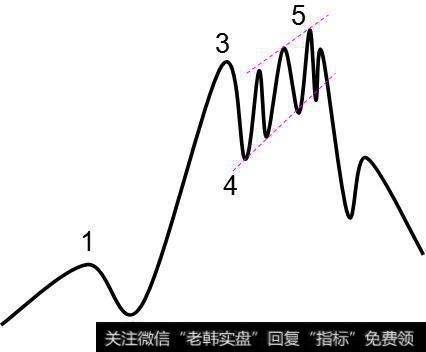 倾斜三角形为推动浪中的一种特殊型态