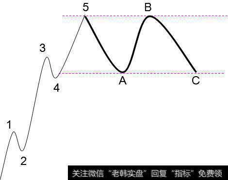 “N字型调整”是三浪模式