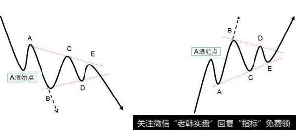 调整浪的简单与复杂调整的交替准则