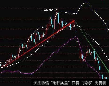 布林线的正确运用方法，学到就是赚到！