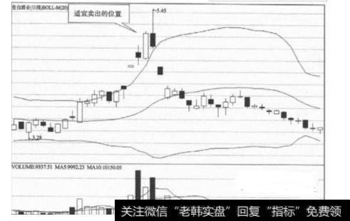 布林线的正确运用方法，学到就是赚到！