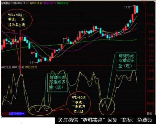 WR指标的原理以及使用方式详解