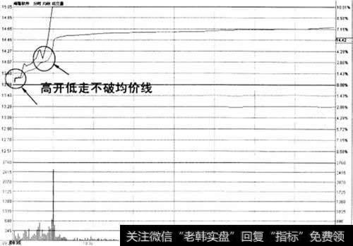 高开低走不破均价线买入法示意图