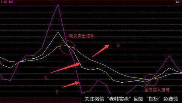 KDJ买卖绝技，精准把握买卖点轻而易举