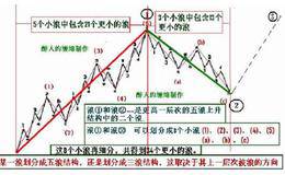 波浪理论之数浪口诀