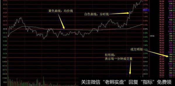 怎样在分时图找买卖点