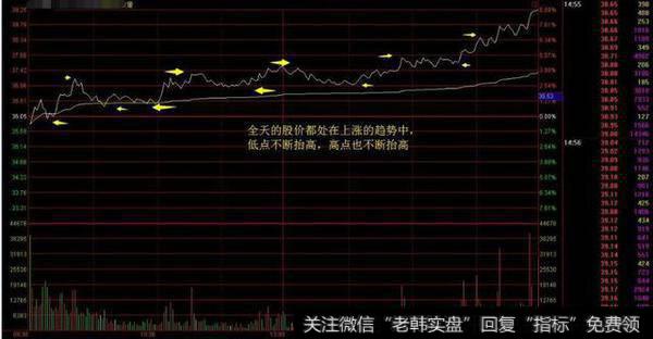 怎样在分时图找买卖点