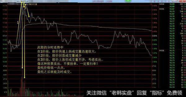怎样在分时图找买卖点