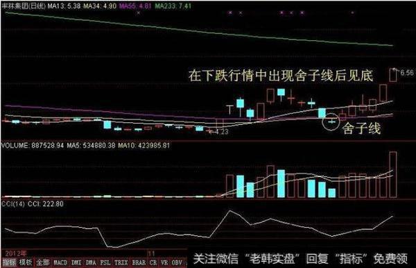 有一种K线形态叫“一买就涨”，一旦遇到，二话不说满仓干！