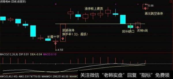 有一种K线形态叫“一买就涨”，一旦遇到，二话不说满仓干！