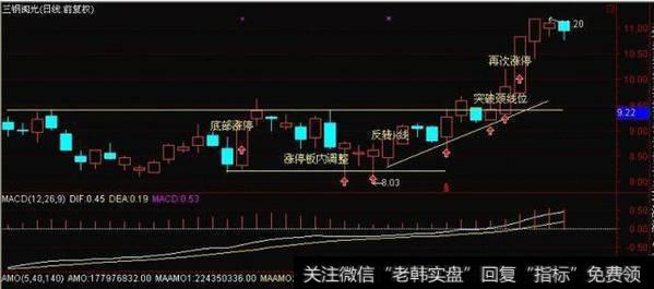 有一种K线形态叫“一买就涨”，一旦遇到，二话不说满仓干！