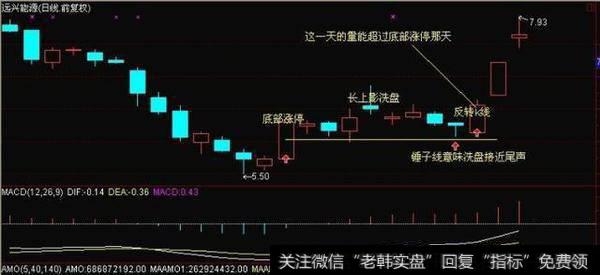 有一种K线形态叫“一买就涨”，一旦遇到，二话不说满仓干！