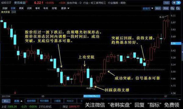 有一种K线形态叫“一买就涨”，一旦遇到，二话不说满仓干！