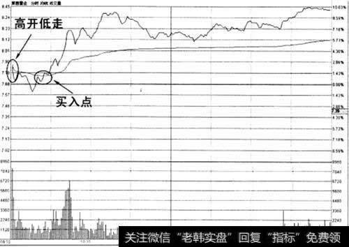 高开低走快速击穿均价戏买入法示意图