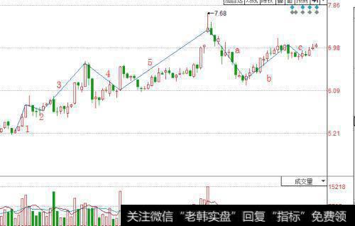 <a href='/bolanglilun/93458.html'>股票波浪理论</a>分析：如何运用波浪理论判断起涨点