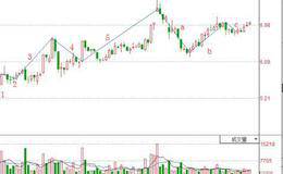 <em>股票波浪理论</em>分析：如何运用波浪理论判断起涨点