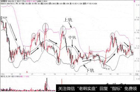 “BOLL指标介绍及应用”