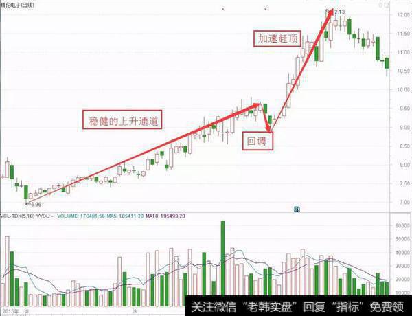 识别K线形态有多么简单，熟记后少赔点钱