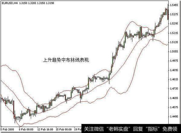 上升趋势中布林线表现
