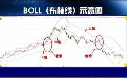 BOLL指标不仅暗藏买卖信号，还能发出持股待涨信号