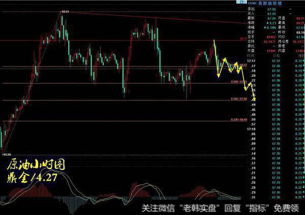 4.27原油承压调整，短线看空为主
