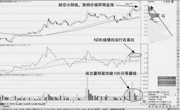  利用脑电波判断NDB处于MANDB上方的买点