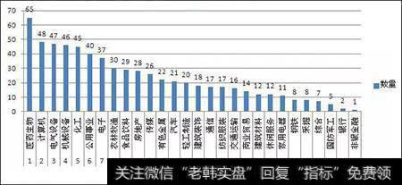 社保基金买入个股的行业分布