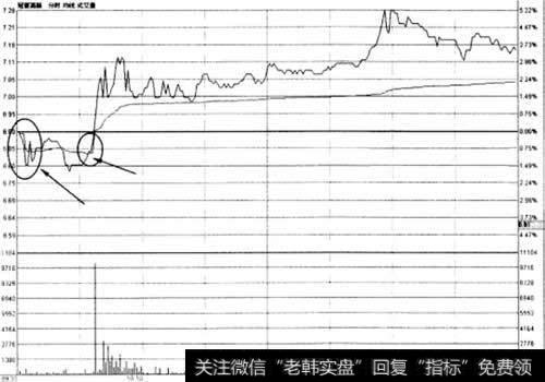 平开低走快速击穿均价戏买入法示意图