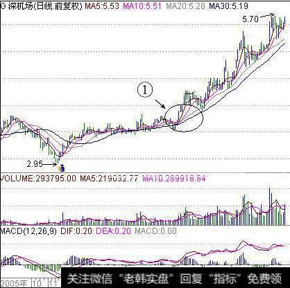 股前期均线并没有形成多头排列