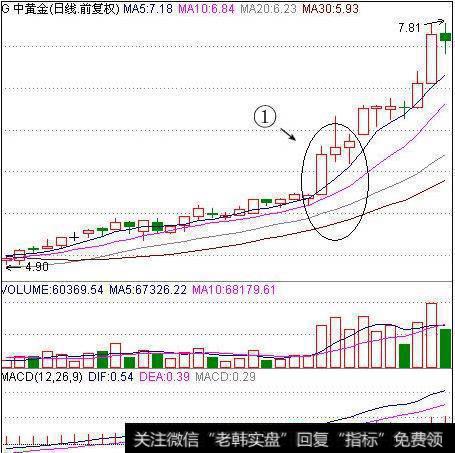 中大阳K线是加速的信号