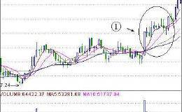 一文学会<em>均线多头排列选股法</em>，散户再也不怕割肉了！