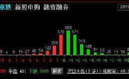 说出来你可能不信，大盘收了一根大阳线！