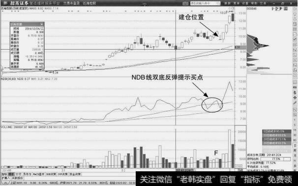 泛海建设：NDB反转买点