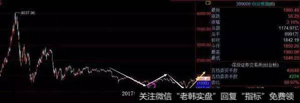 开始建仓创业板长线股票