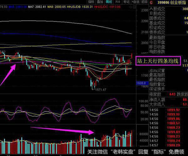 成交量和天行均线的变化