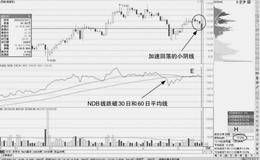  利用脑电波判断NDB跌破MANDB卖点
