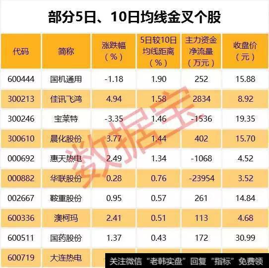 13只股走稳 短期均线现金叉