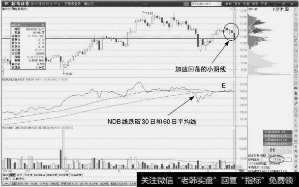 <a href='/junxiancaopan/230760.html'>康达尔</a>：NDB回落卖点