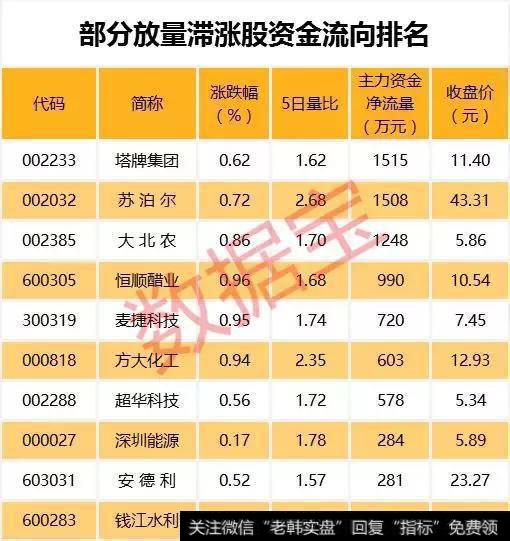 苏泊尔等股放量滞涨